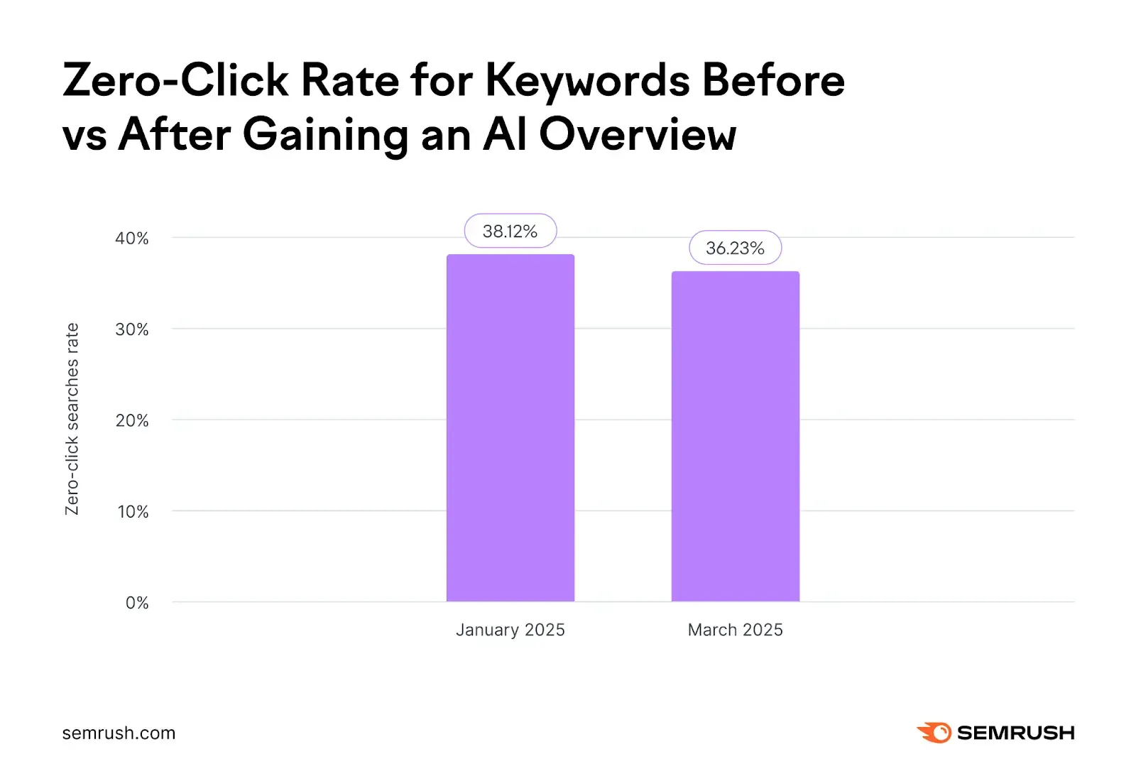 Zero-click-rate.webp