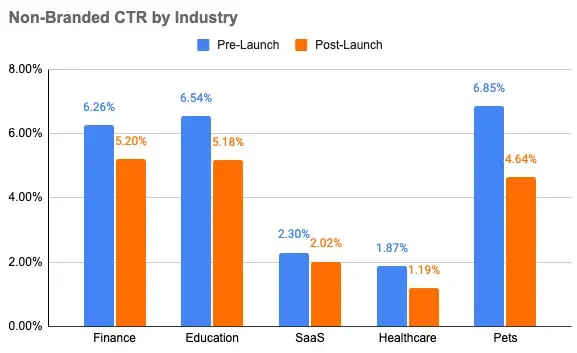 non-branded-ctr.webp